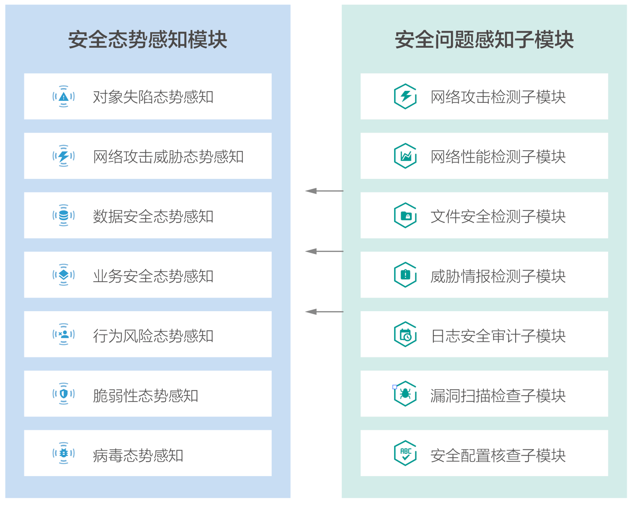 大數據安全態(tài)勢感知與管控平臺